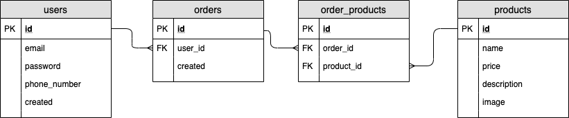 SQL & DDL: A Quick Guide to Creating Tables